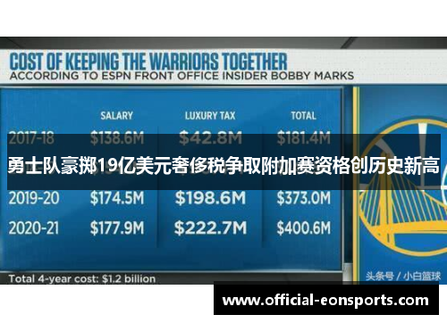 勇士队豪掷19亿美元奢侈税争取附加赛资格创历史新高